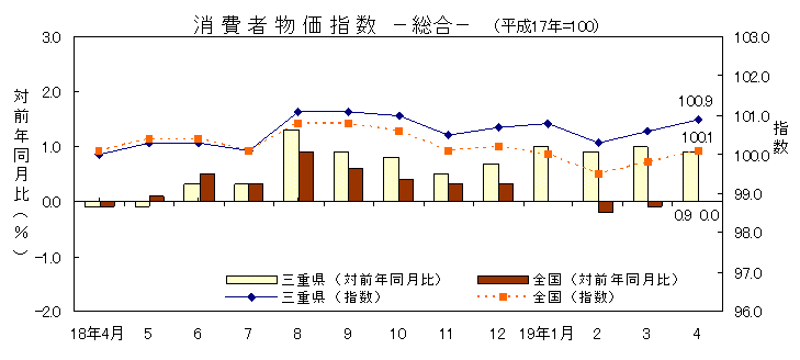 平成19年4月の消費者物価指数です。三重県は100.9、全国は100.1でした。