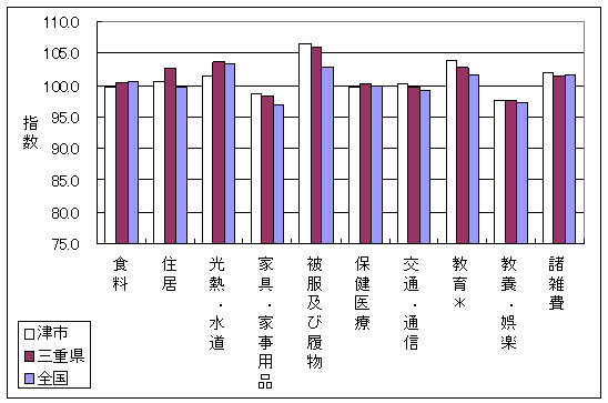 平成19年4月の、全国・三重県・津市の10大費目指数です。住居、光熱・水道、被服及び履物で差がついています。