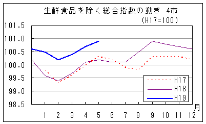 生鮮食品を除く総合指数の動きです。19年5月は前年同月・前々年同月を上回って推移しています。