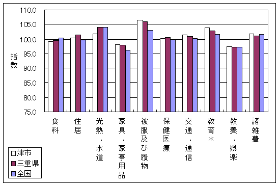 平成19年6月の全国・三重県・津市の10大費目指数です。被服及び履物で差がついています。