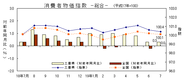 平成19年7月の消費者物価指数です。三重県は100.4、全国は100.1でした。