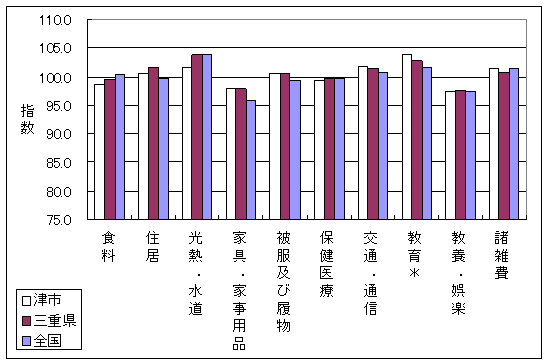 平成１９年７月の全国・三重県・津市の10大費目指数です。食料、住居、交通・通信、教育、教養娯楽、諸雑費で差がついています。