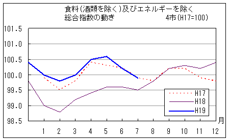 食料（酒類を除く）及びエネルギーを除く総合指数の動きです。平成19年7月は前年同月を上回り、前々年同月を下回って推移しています。