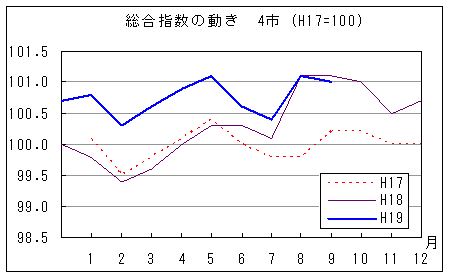 総合指数の動きを年で比較しています。平成19年9月は前年同月を下回り、前々年同月を上回っています。