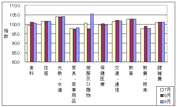 最近3ヶ月の10大費目の三重県の指数の動向です。前月に比べ光熱・水道、家具・家事用品、被服及び履物、諸雑費が上昇しており、食糧、保健医療、交通・通信、教養娯楽が下落しています。