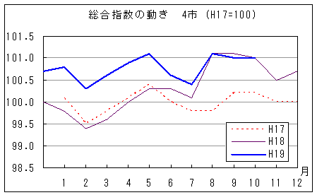 総合指数の動きを年で比較しています。平成19年10月は前年同月と同水準、前々年同月を上回っています。