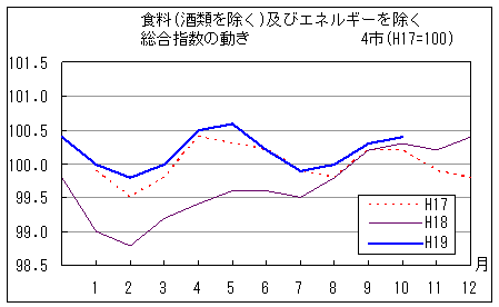 食料（酒類を除く）及びエネルギーを除く総合指数の動きです。平成19年10月は前年同月、前々年同月を上回っています。