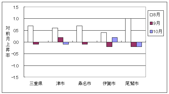 三重県と県内4市の総合指数の、ここ3ヶ月間の対前月上昇率です。10月は、伊賀市では前月より上昇し、津市、尾鷲市では前月より下落しています。