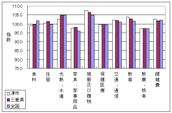 平成19年10月の全国・三重県・津市の10大費目指数です。食料、住居、光熱・水道、家具・家事用品、被服及び履物、交通・通信、教育、諸雑費で差がついています。