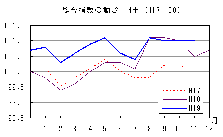 総合指数の動きを年で比較しています。平成19年11月は前年同月、前々年同月を上回っています。