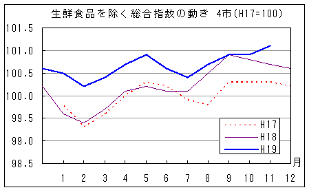 生鮮食品を除く総合指数の動きです。平成19年11月は前年同月、前々年同月を上回っています。