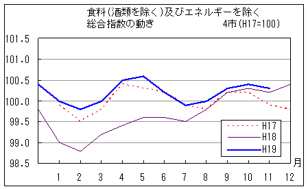 食料（酒類を除く）及びエネルギーを除く総合指数の動きです。平成19年11月は前年同月、前々年同月を上回っています。