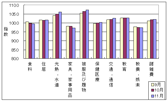 最近3ヶ月の10大費目の三重県の指数の動向です。前月に比べ住居、光熱・水道、被服及び履物、保健医療、交通・通信、諸雑費が上昇しており、食料、家具・家事用品、教養娯楽が下落しています。