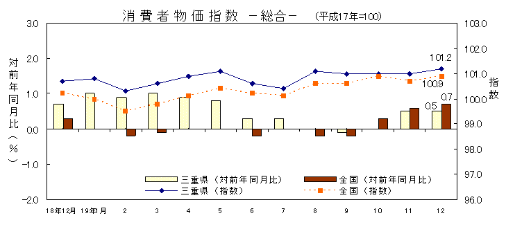 平成19年12月の消費者物価指数です。三重県は101.2、全国は100.9でした。