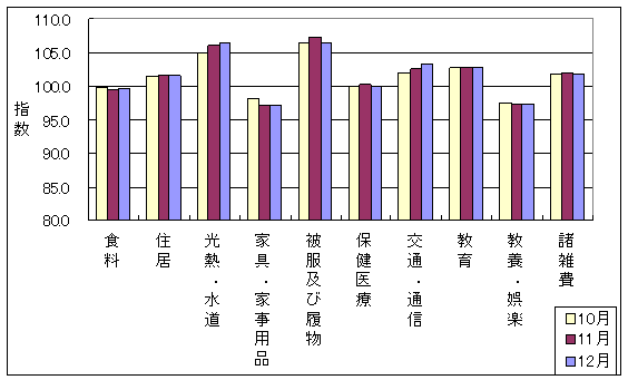 最近3ヶ月の10大費目の三重県の指数の動向です。前月に比べ食料、光熱・水道、交通・通信が上昇しており、被服及び履物、保健医療、教養・娯楽、諸雑費が下落しています。