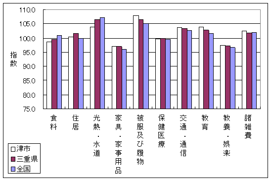 平成19年12月の全国・三重県・津市の10大費目指数です。食料、住居、光熱・水道、被服及び履物、教育で差がついています。