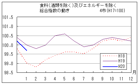 食料（酒類を除く）及びエネルギーを除く総合指数の動きです。平成20年1月は前年同月を下回り、前々年同月を上回っています。