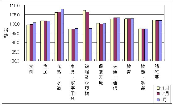 最近3ヶ月の10大費目の三重県の指数の動向です。前月に比べ食料、光熱・水道、家具・家事用品、保健医療交通・通信、教養・娯楽、諸雑費が上昇しており、住居、被服及び履物、交通・通信が下落しています。