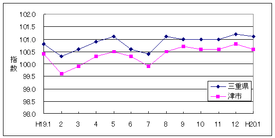 この1年間の三重県と津市の総合指数値です。津市がやや低く推移しています。