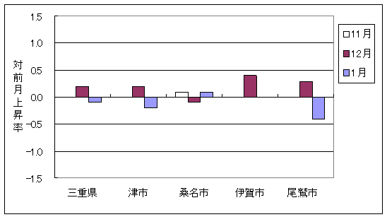 三重県と県内4市の総合指数の、ここ3ヶ月間の対前月上昇率です。平成20年1月は桑名市では前月より上昇しており、三重県、津市、尾鷲市では下落しています。