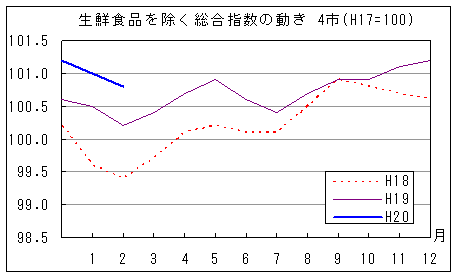 生鮮食品を除く総合指数の動きです。平成20年2月は前年同月、前々年同月を上回っています。