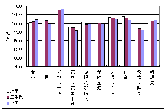 平成20年3月の全国・三重県・津市の10大費目指数です。食料、光熱・水道、教育で差がついています。