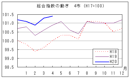 総合指数の動きを年で比較しています。平成20年4月は前年同月、前々年同月を上回っています。