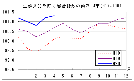 生鮮食品を除く総合指数の動きです。平成20年4月は前年同月、前々年同月を上回っています。