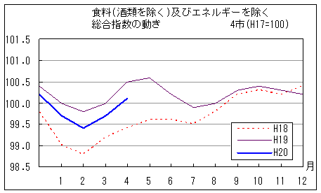 食料（酒類を除く）及びエネルギーを除く総合指数の動きです。平成20年4月は前年同月を下回り、前々年同月を上回っています。