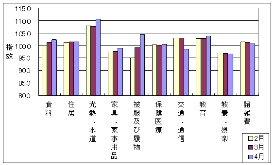 最近3ヶ月の10大費目の三重県の指数の動向です。前月に比べ食料、光熱・水道、家具・家事用品、被服及び履物、保健医療、教育が上昇しており、住居、交通・通信、教養・娯楽、諸雑費が下落しています。