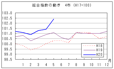 総合指数の動きを年で比較しています。平成20年5月は前年同月、前々年同月を上回っています。