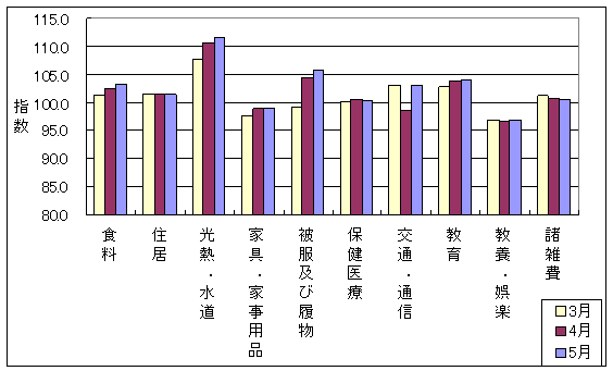 最近3ヶ月の10大費目の三重県の指数の動向です。前月に比べ食料、光熱・水道、家具・家事用品、被服及び履物、交通・通信、教育、教養娯楽が上昇し、保健医療、諸雑費が下落しております。住居は前月と同じでした。