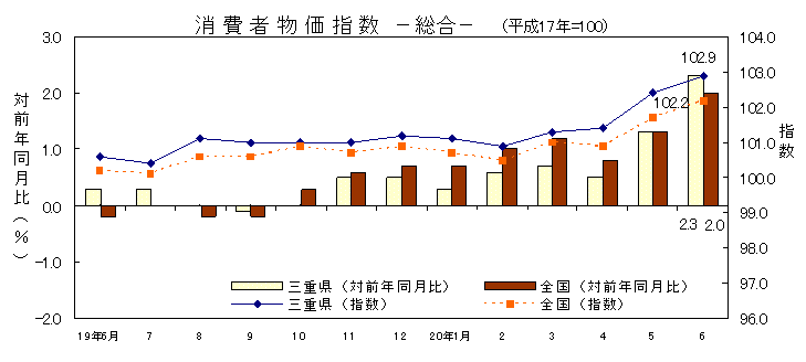 平成20年6月の消費者物価指数です。三重県は102.9、全国は102.2でした。