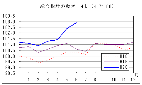 総合指数の動きを年で比較しています。平成20年6月は前年同月、前々年同月を上回っています。