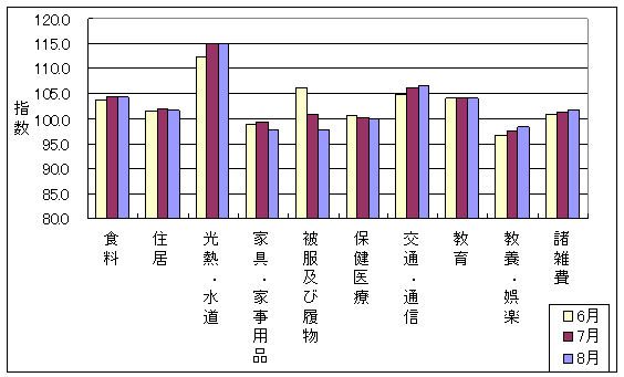 最近3ヶ月の10大費目の三重県の指数の動向です。前月に比べ交通・通信、教養娯楽、諸雑費が上昇し、食料、住居、光熱・水道、家具・家事用品、被服及び履物、保健医療が下落しております。教育は前月と同じでした。　　