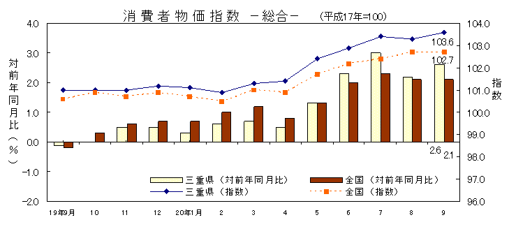 平成20年9月の消費者物価指数です。三重県は103.6、全国は102.7でした。