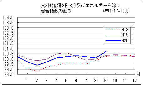 食料（酒類を除く）及びエネルギーを除く総合指数の動きです。平成20年9月は前年同月、前々年同月を上回っています。