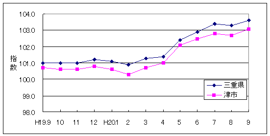 この1年間の三重県と津市の総合指数値です。三重県総合指数に対して津市がやや低く推移しています。