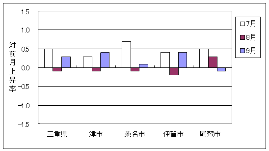 三重県と県内4市の総合指数の、ここ3ヶ月間の対前月上昇率です。平成20年9月は三重県、津市、桑名市、伊賀市では前月より上昇しており、尾鷲市では前月より下落しています。