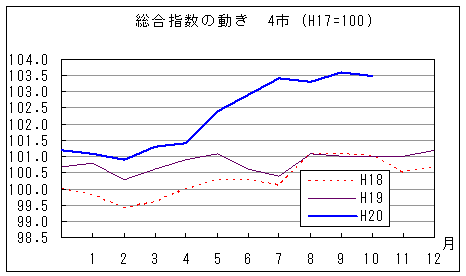 総合指数の動きを年で比較しています。平成20年10月は前年同月、前々年同月を上回っています。