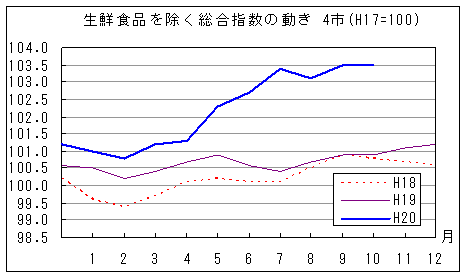 生鮮食品を除く総合指数の動きです。平成20年10月は前年同月、前々年同月を上回っています。