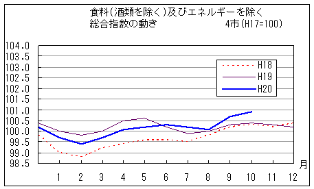 食料（酒類を除く）及びエネルギーを除く総合指数の動きです。平成20年10月は前年同月、前々年同月を上回っています。