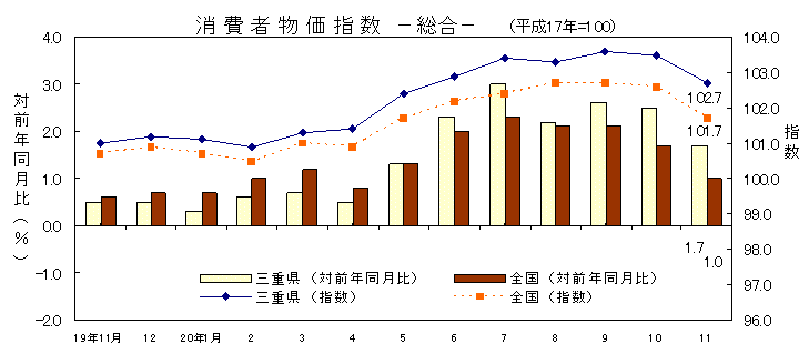 平成20年11月の消費者物価指数です。三重県は102.7、全国は101.7でした。