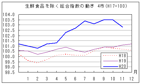 生鮮食品を除く総合指数の動きです。平成20年11月は前年同月、前々年同月を上回っています。