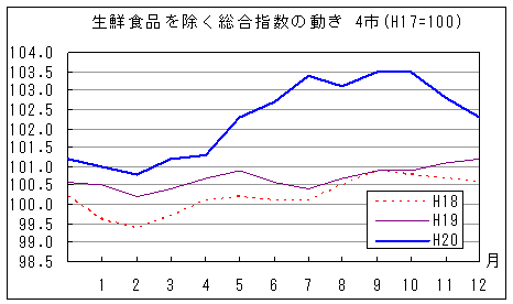 生鮮食品を除く総合指数の動きです。平成20年12月は前年同月、前々年同月を上回っています。