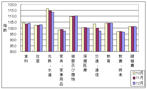 最近3ヶ月の10大費目の三重県の指数の動向です。前月に比べ、食料、住居、被服及び履物が上昇し、光熱・水道、家具・家事用品、保健医療、交通・通信、教養娯楽が下落しております。教育、諸雑費は前月と同じでした。