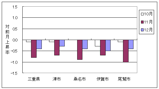 三重県と県内4市の総合指数の、ここ3ヶ月間の対前月上昇率です。平成20年12月は三重県、津市、桑名市、伊賀市、尾鷲市で前月より下落しております。