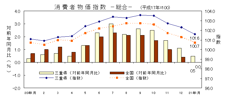 平成21年1月の消費者物価指数です。三重県は101.6、全国は100.7でした。