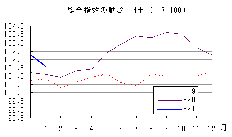 総合指数の動きを年で比較しています。平成20年12月は前年同月、前々年同月を上回っています。