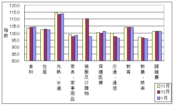 最近3ヶ月の10大費目の三重県の指数の動向です。前月に比べ、食料、光熱・水道、家具・家事用品、保健医療が上昇し、住居、被服及び履物、交通・通信、教養娯楽、諸雑費が下落しております。教育は前月と同じでした。